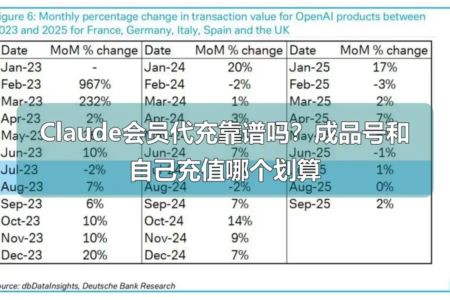 Claude会员代充靠谱吗？成品号和自己充值哪个划算